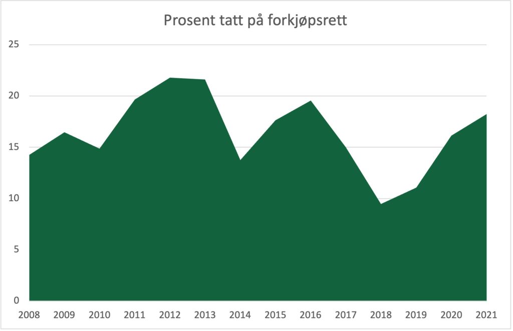 Graf som viser utvikling i tid hvor mange boliger som tas på forkjøpsrett i boligbyggelaget BORI. 