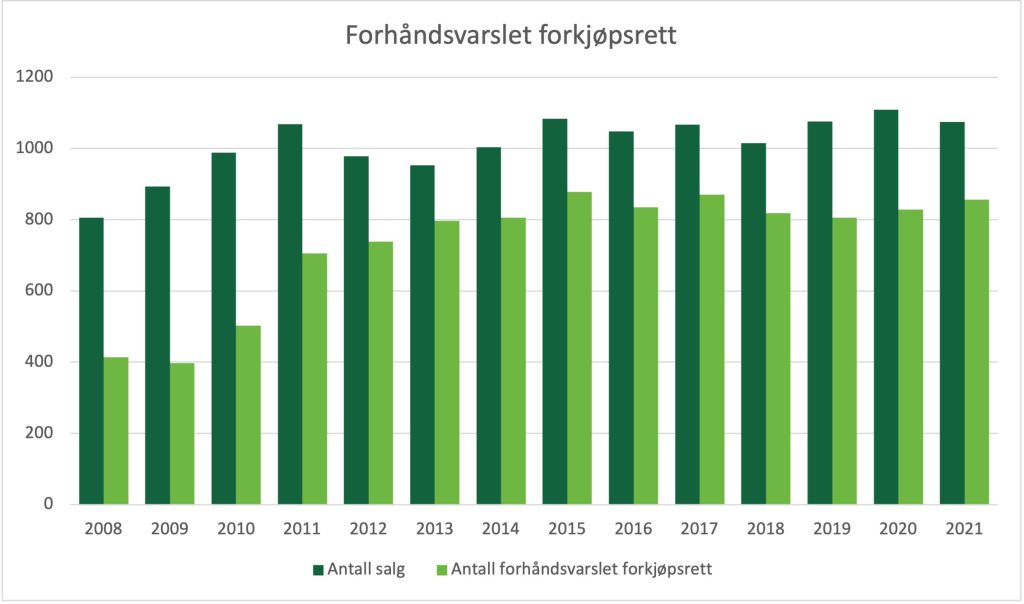 Graf som viser utvikling fra 2008 til 2021 hvor mange boliger som har forhåndsvarslet forkjøpsrett. I 2008 var det 414 av 806 salg. I 2021 var det 857 av 1074 salg.